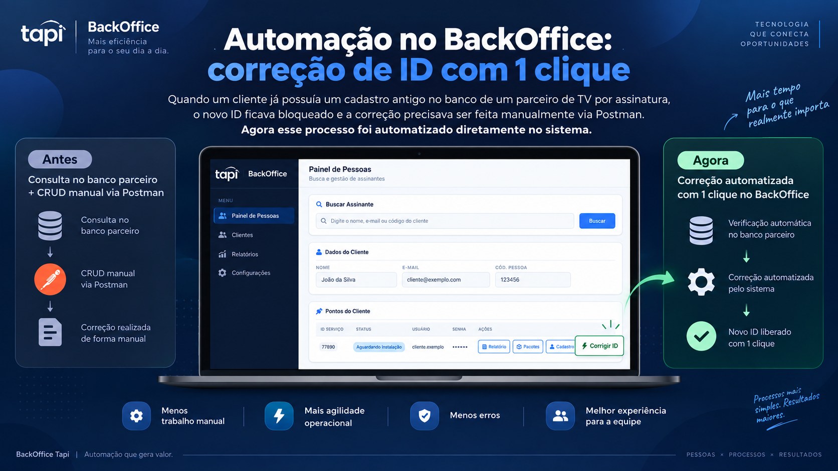 Infográfico do BackOffice: correção de ID que antes era feita manualmente via Postman e agora acontece com 1 clique no sistema