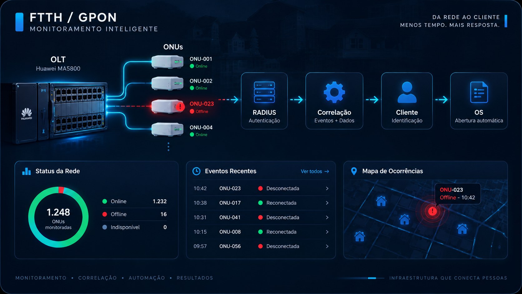 Painel de monitoramento FTTH/GPON mostrando ONU offline correlacionada a RADIUS, cliente e abertura automática de OS