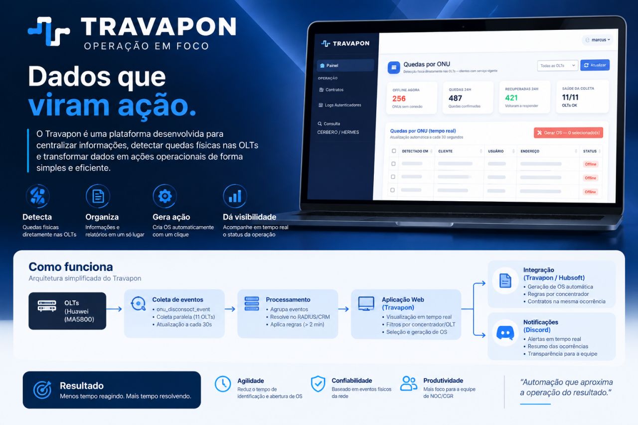 Painel do Travapon mostrando quedas por ONU em tempo real